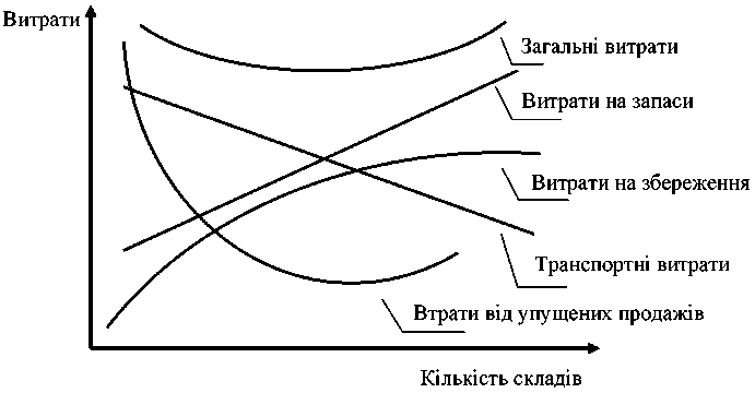 Логістичні витрати і їхня залежність від кількості складів BOOKTPLM1101-02