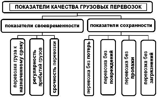 Контрольная работа по теме Параметры качества перевозок