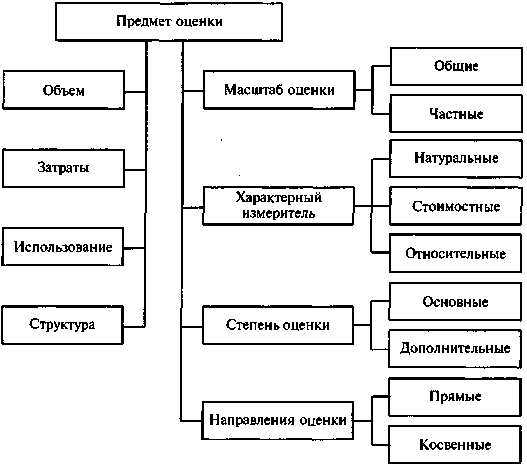 Классификационная схема показателей оценки применяемых материальных ресурсов EFK0057-091