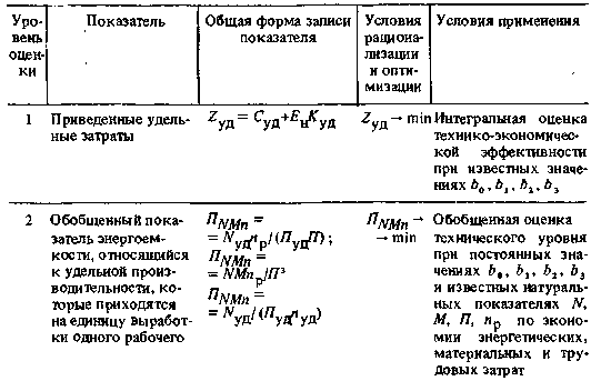 Система показателей для оценки технико-экономической эффективности машин для городского хозяйства EFK0091-011