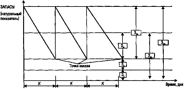 Структура текущего, подготовительного и страхового запасов GRF0026