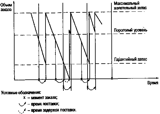 График движения запасов в системе управления запасами с установленной периодичностью пополнения запасов до постоянного уровня GRF0094