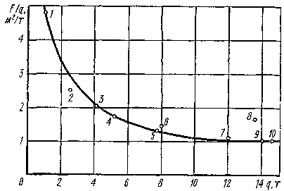 Зависимость удельной площади кузова от грузоподъемности автомобиля GRF0154