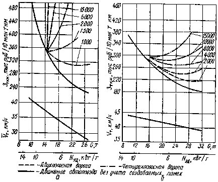 Зависимость технической скорости и приведенных затрат на перевозки от массы автопоезда и интенсивности движения для разных типов рельефа местности GRF0173