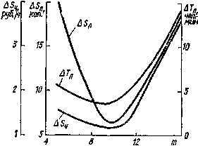 Изменение издержек ?Sч, ?Sп и трудоемкости работ ?Тн в зависимости от числа автомобилей GRF0200