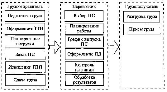 Этапность перевозок Этапность перевозок