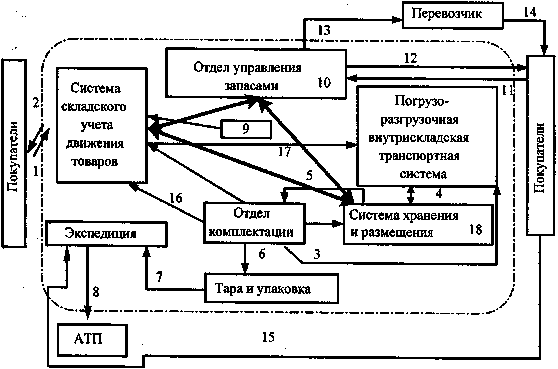 Схема склада пэк