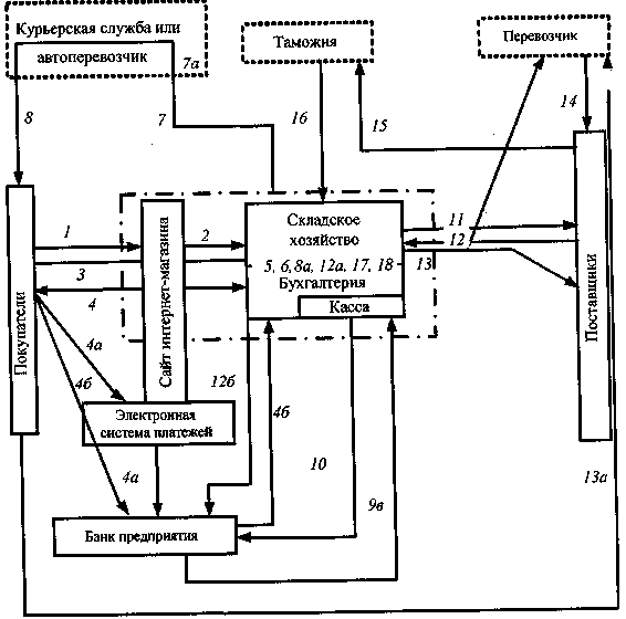 Обобщенная универсальная схема технологического производственного процесса фирмы оптово-розничной интернет-торговли MET0003-161