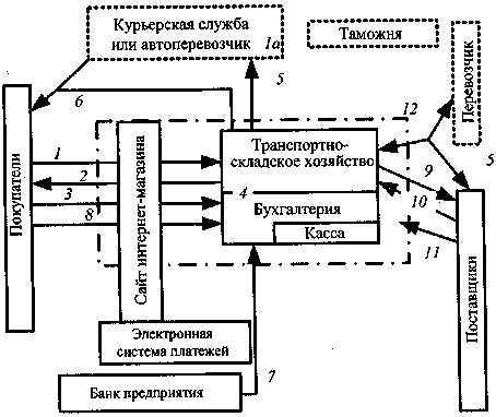 Информационные потоки схема 7 класс