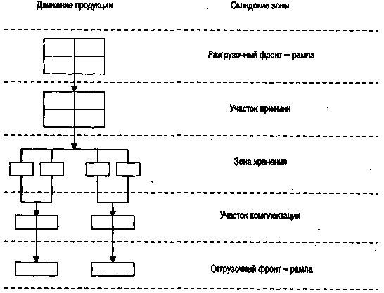 Процесс товародвижения схема