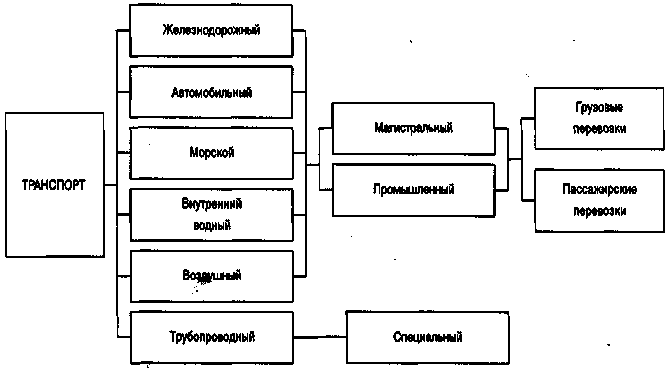 Классификация машин непрерывного транспорта