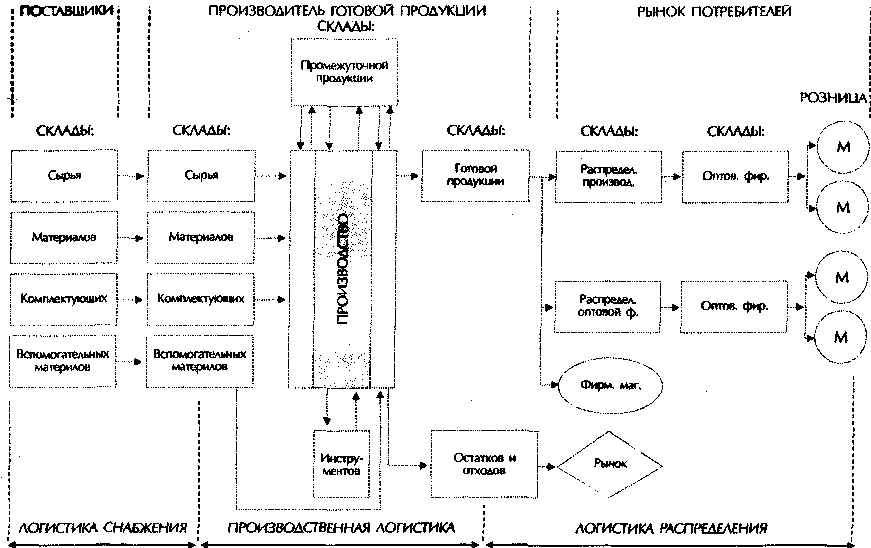 Схема снабжения предприятия