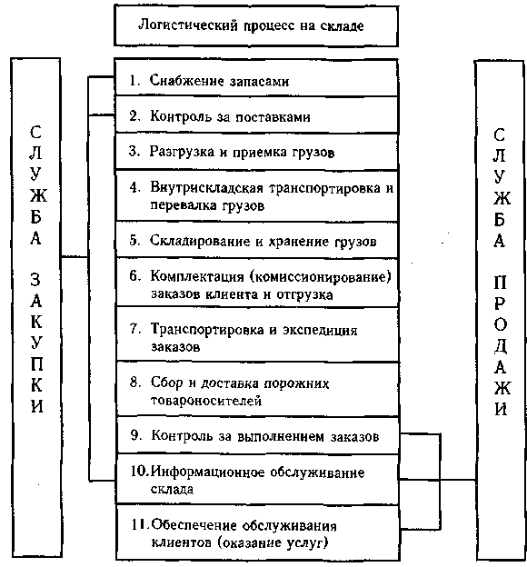 Процесс складирования схема