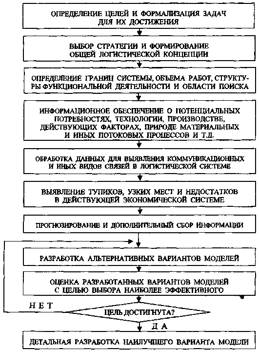 Схема разработки и оценки вариантов моделей логистической систем MET0013-071