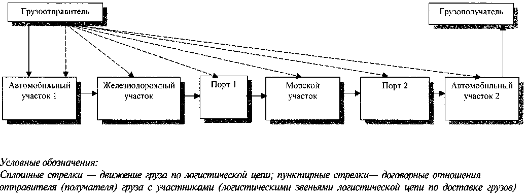 Схема этапы проектирования логистических систем