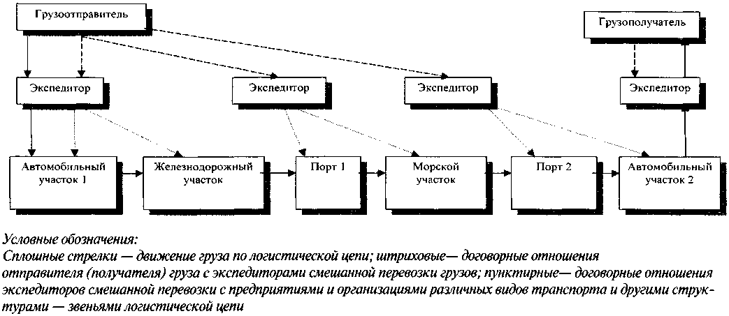 Схема перевозки грузов