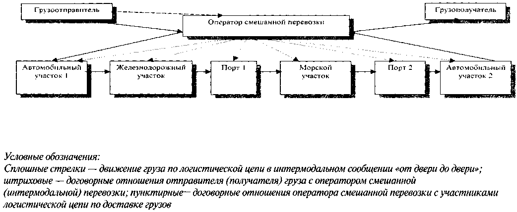 Логистическая Схема Организации Доставки Грузов В Интермодальном.