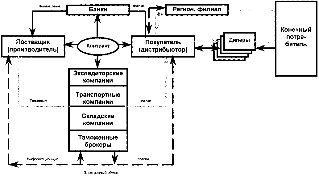 Схема взаимодействия с поставщиками