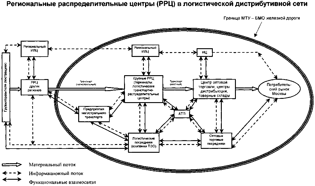 Логистическая цепь схема