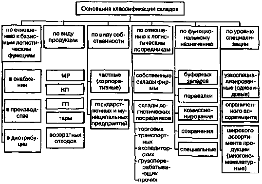 Классификация складов в логистике схема