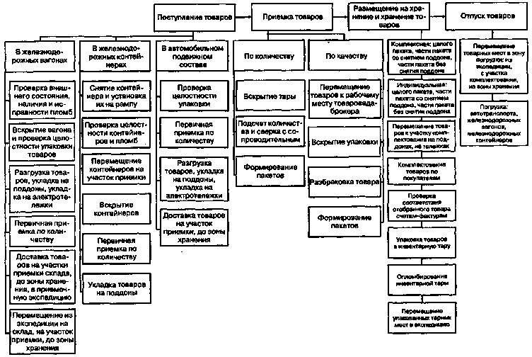 Схема технологического процесса на складе схема