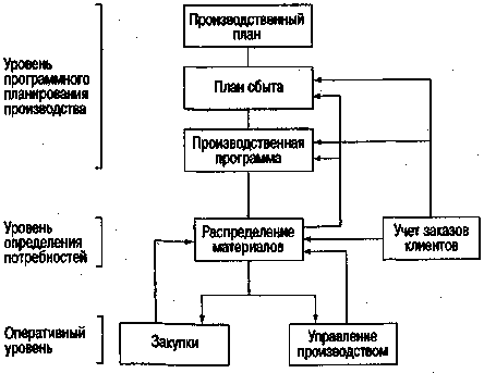 Система планирования потребности в материалах (MRP) MET0017-051