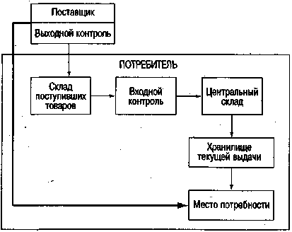 Система снабжения «точно в срок» MET0017-052