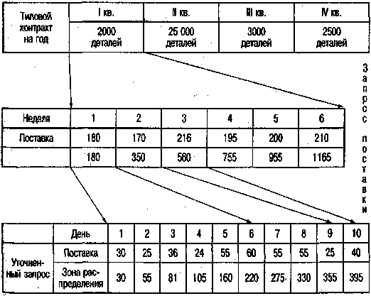 Система снабжения производства по запросам MET0017-053