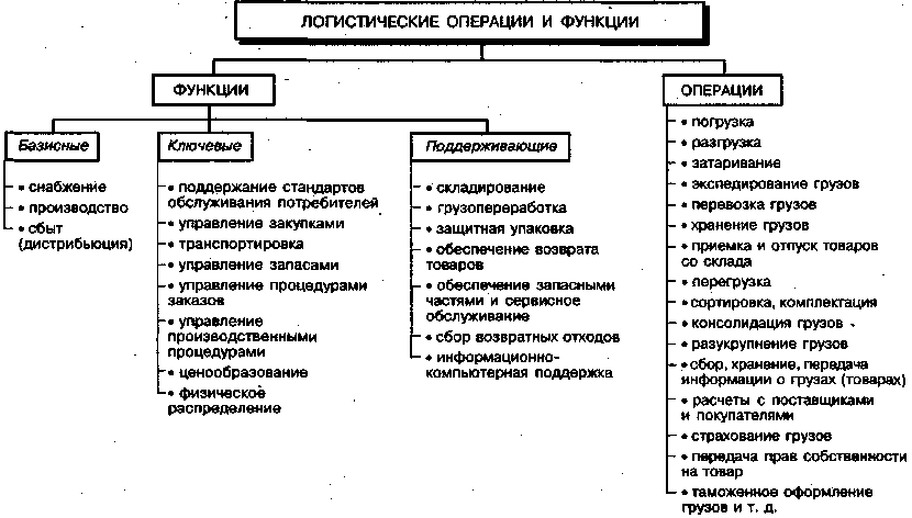 Схема последовательности выполнения операций грузопереработки
