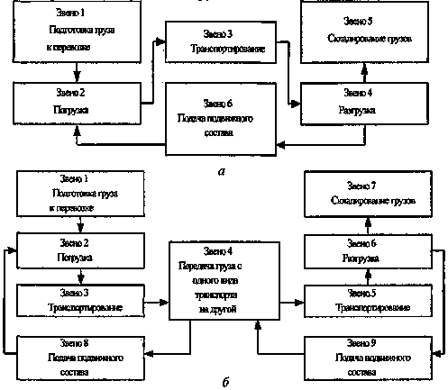 Технологические схемы перевозки грузов автомобильным транспортом MET0022-101