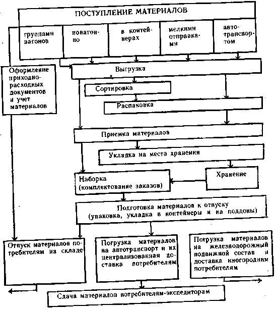 Схема технологического процесса на складе схема