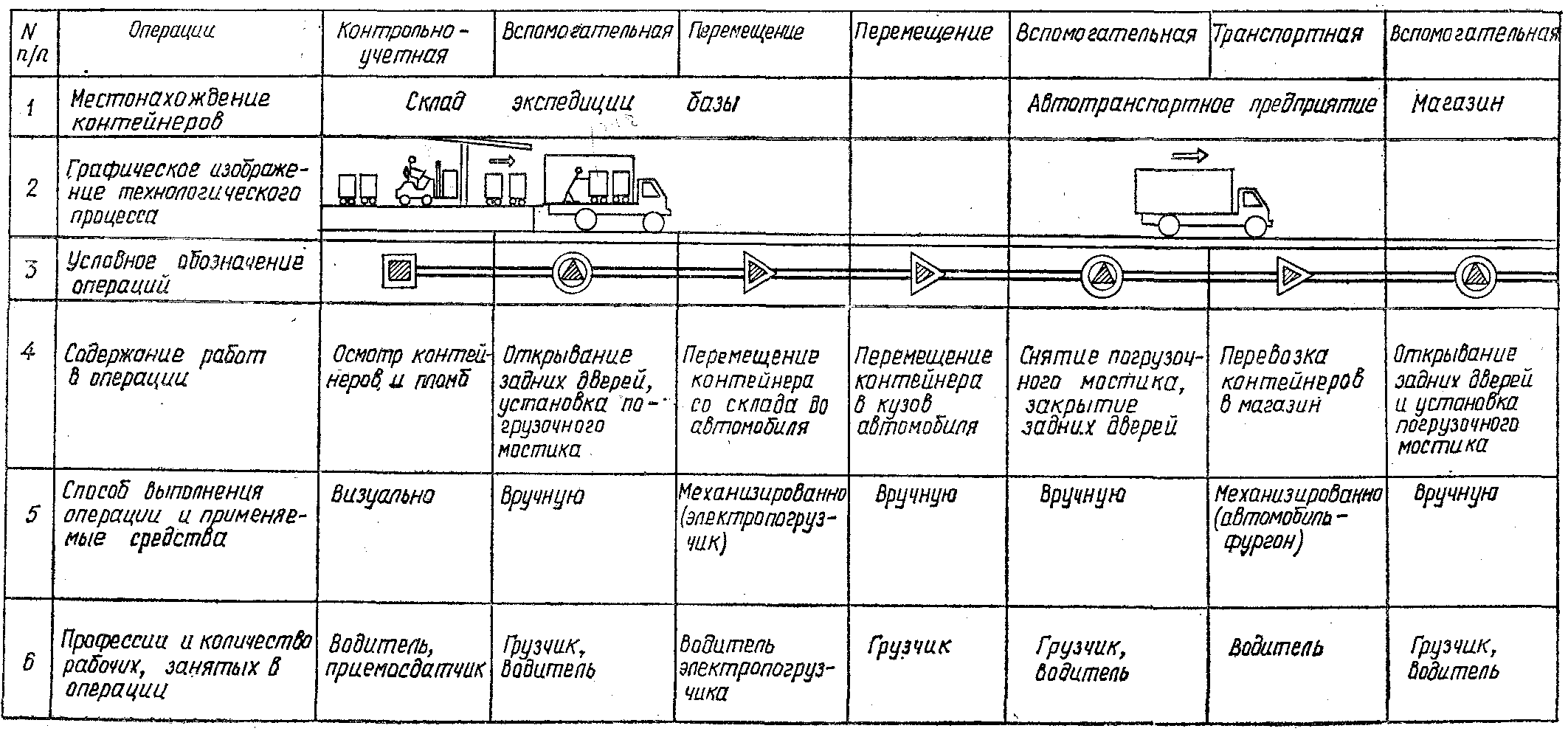 Транспортно технологическая схема