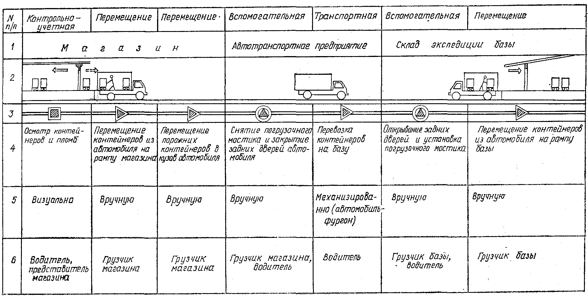 Курсовая работа по теме Выбор и обоснование транспортно–технологической схемы доставки грузов