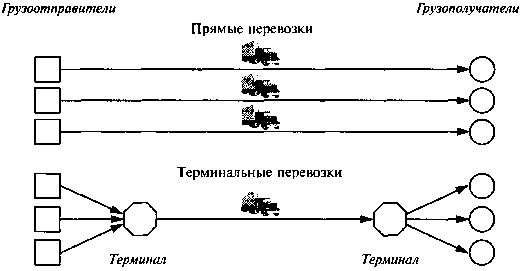 Схема терминальной перевозки