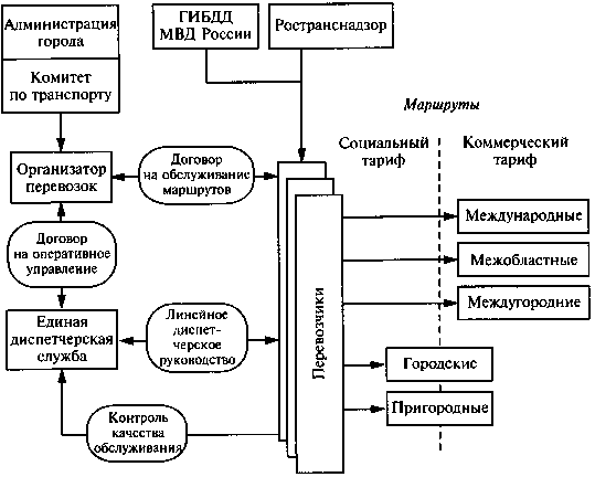 Контроль за пассажирскими перевозками на предприятии статьи пассажирских перевозок