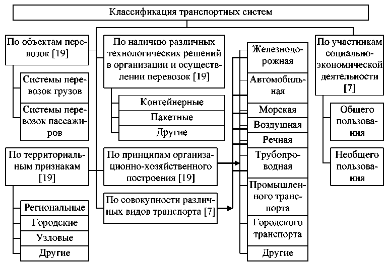 Виды транспорта схема