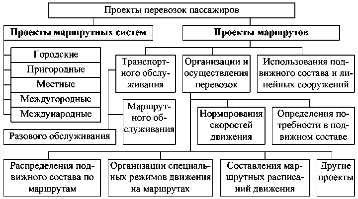 Схема транспортного процесса пассажирских автомобильных перевозок