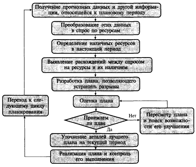 Итеративный подход к планированию Z0060-013-01